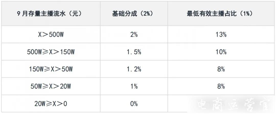 快手直播9月娛樂公會政策是什么?